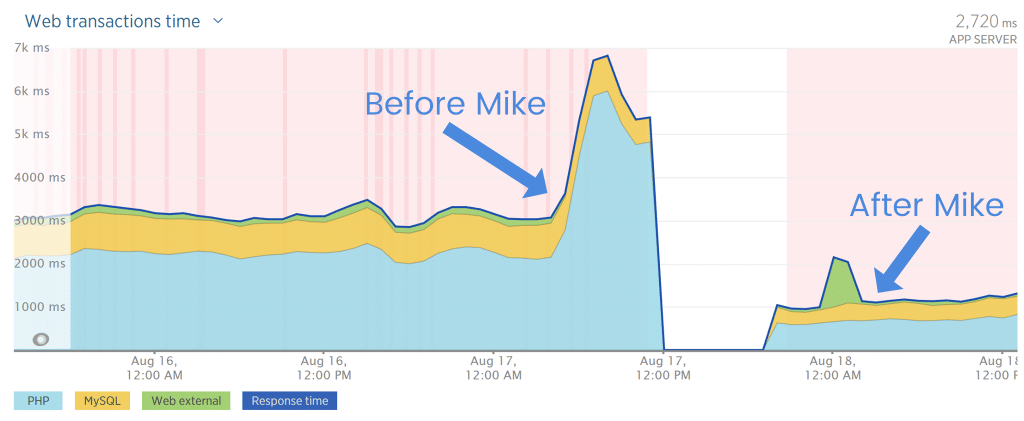 Web performance audit results