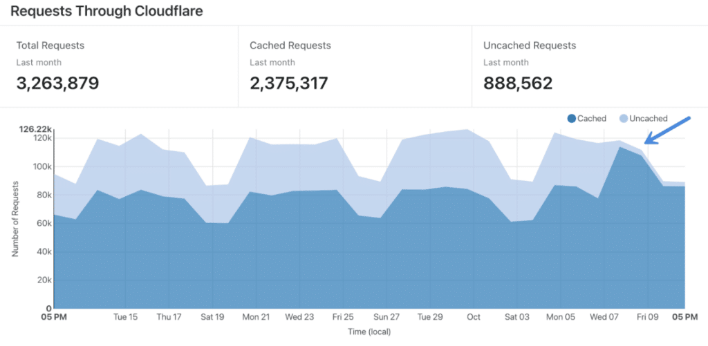 Cloudflare cache ratio on requests