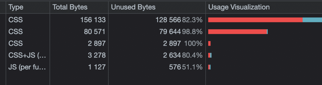 Chrome unused CSS in coverage tool