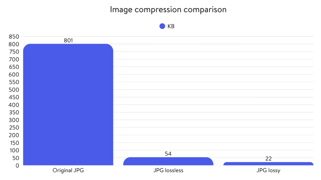 Image compression comparison